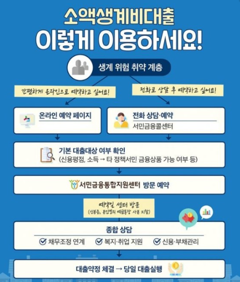 소액생계비대출-이용방법