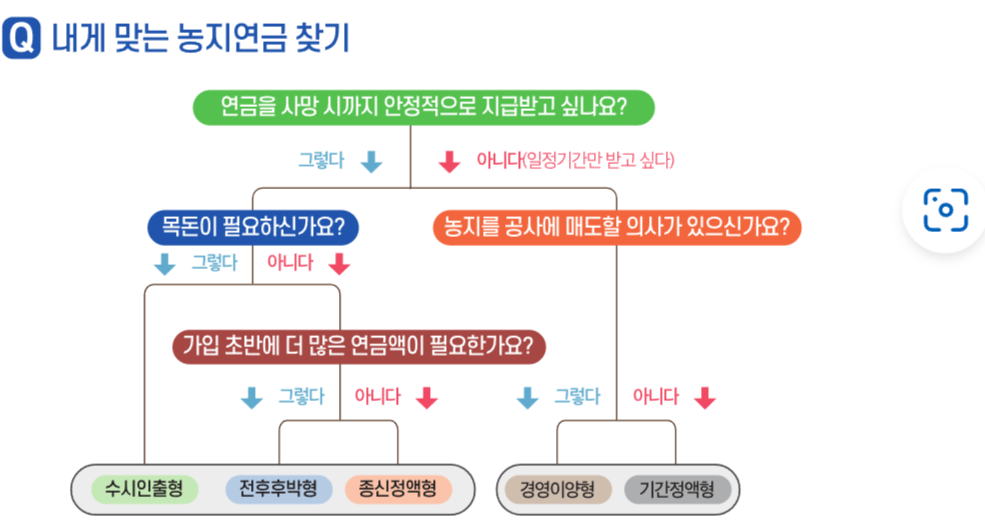 내게 맞는 농지연금