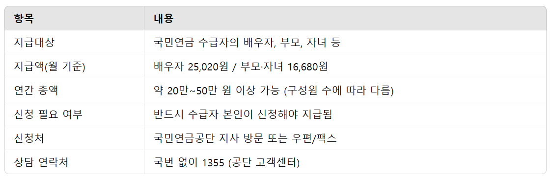 부양가족연금 A to Z 요약표