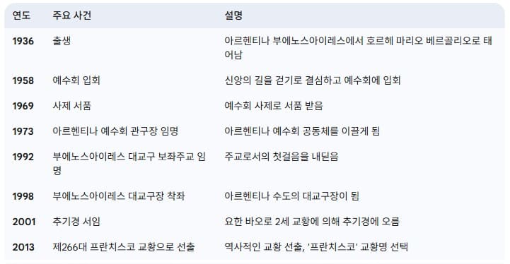 프란치스코-교황-일대기-요약