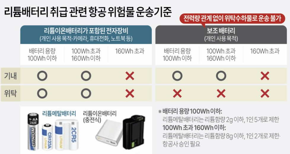 리튬배터리 취급 관련 항공 위험물 운송기준 이미지