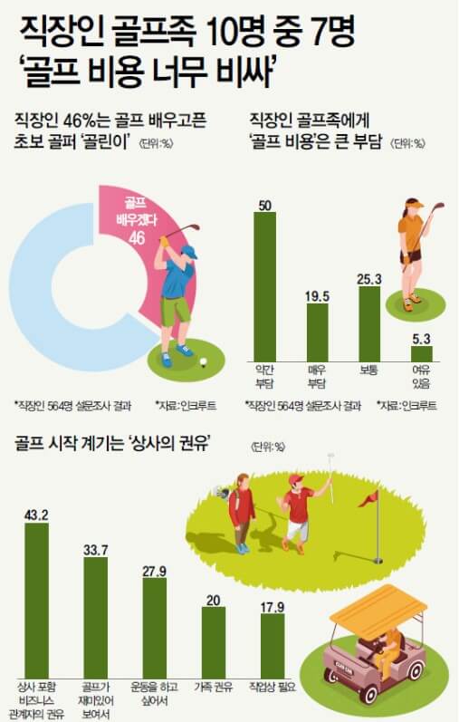 비싼 골프비용