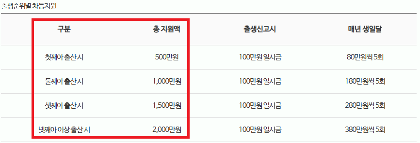 출산장려금