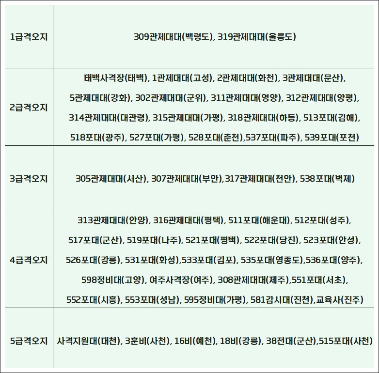 공군 격오지