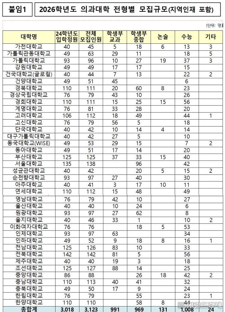 2026 의대 정원 모집 인원