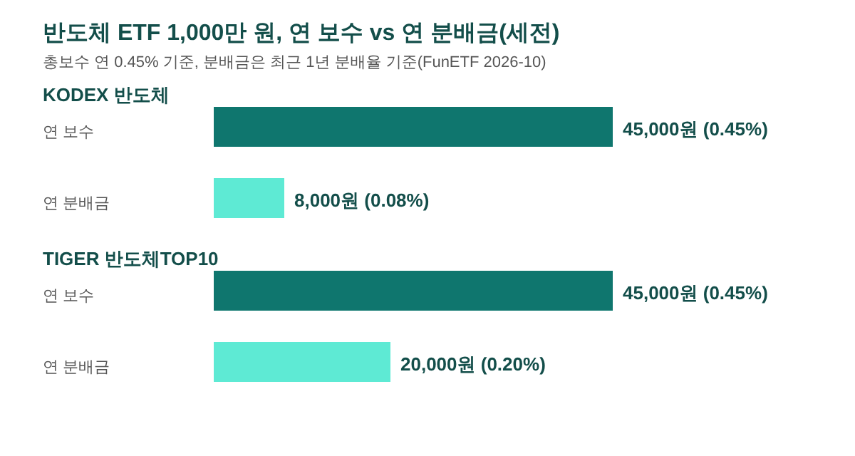반도체 ETF 1000만원 비교