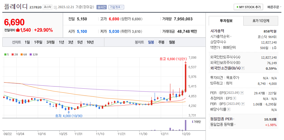 플레이디 일봉차트
