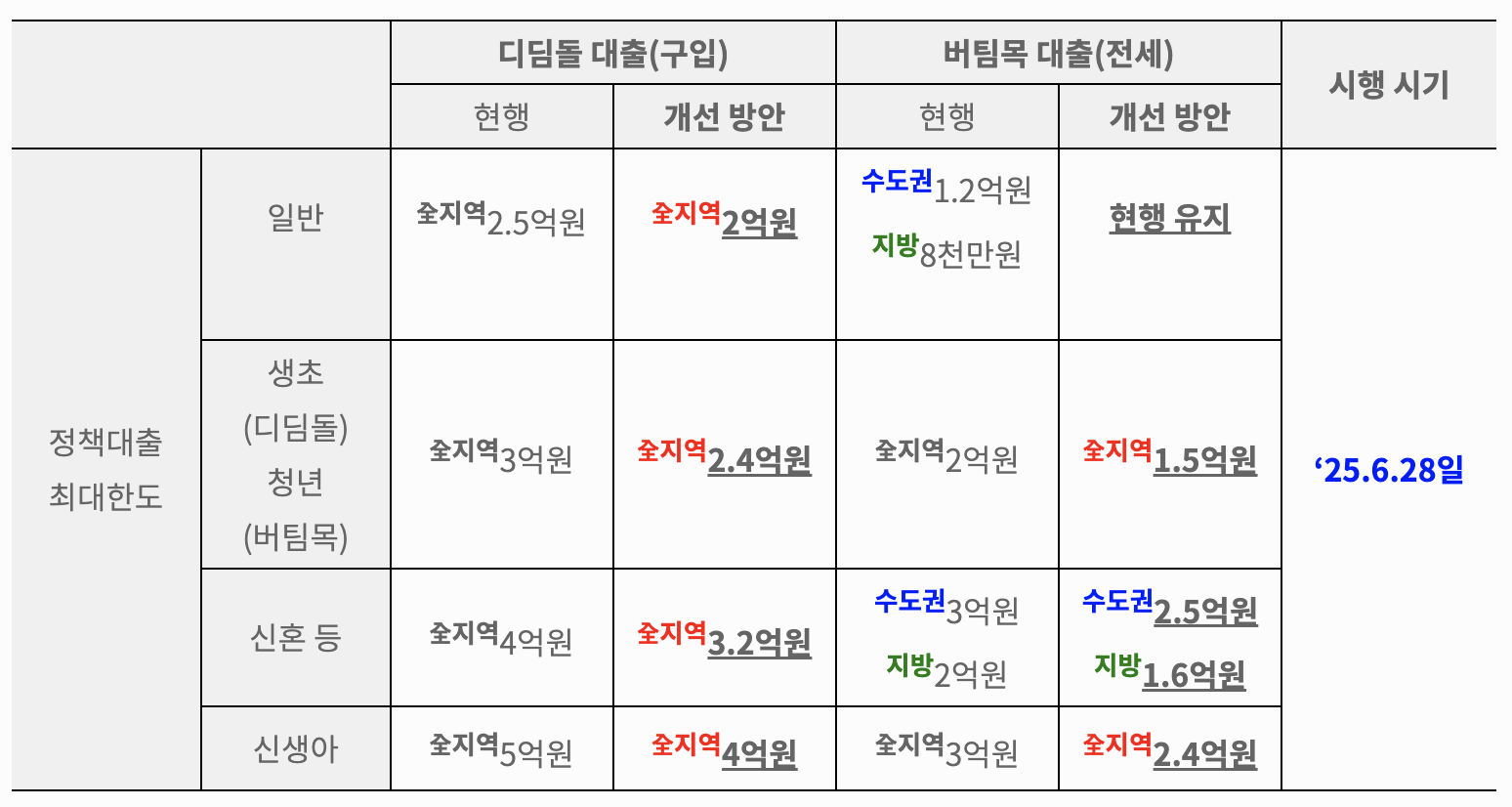주택담보대출 규제('25.6.28.) 수도권 주담대 6억 한도, 갭투자 차단