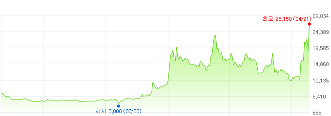 한농화성-주가변화