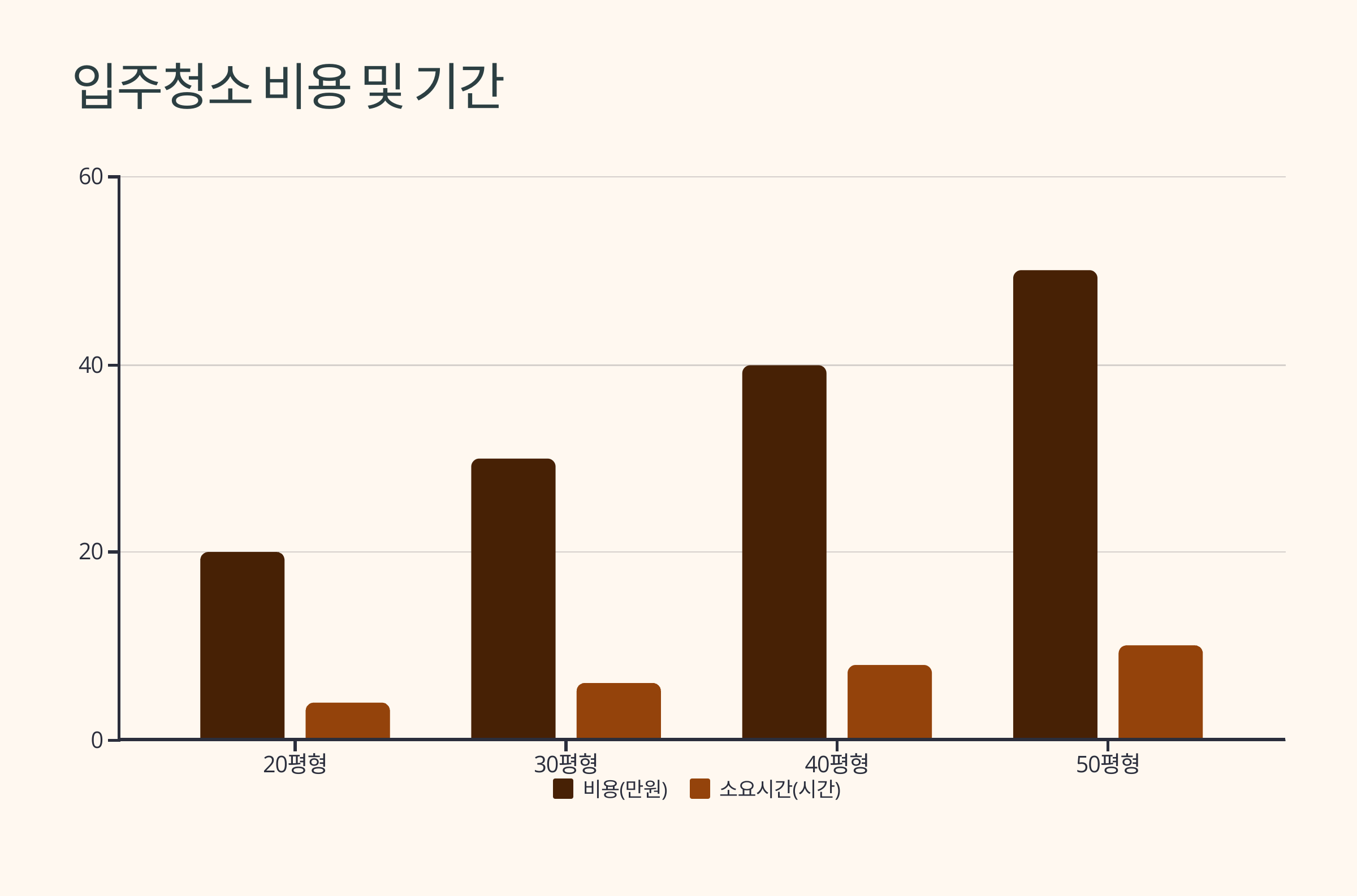 과천 입주청소 비용 및 기간