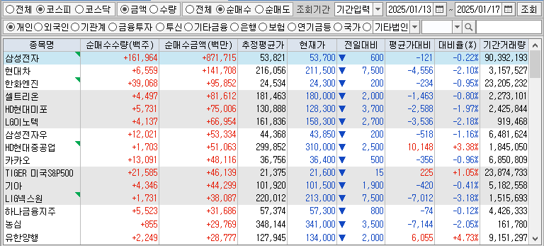 주간 코스피 개인 순매수
