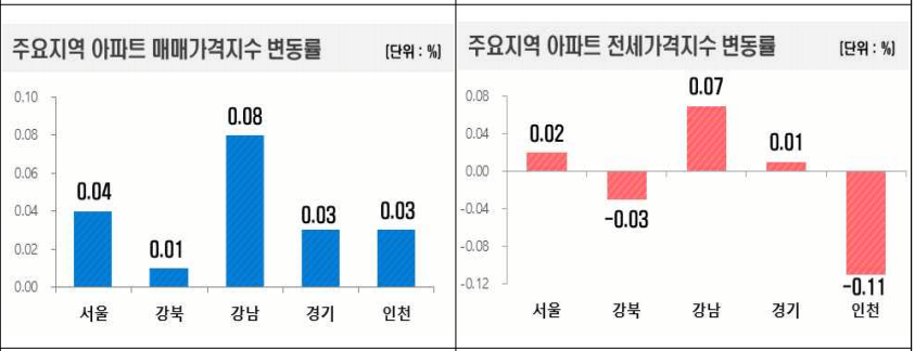 주요지역 아파트 매매,전세가격지수-이미지