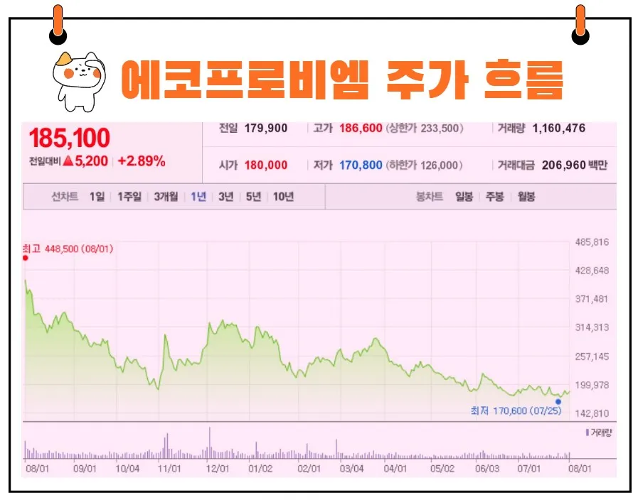 에코프로비엠 주가