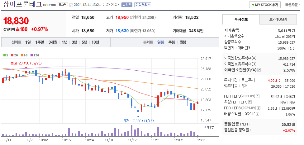 수소 관련주 상아퓨얼셀 주가 차트