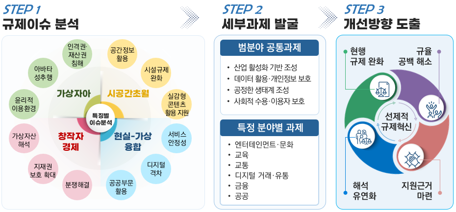 메타버스 선제적 규제혁신 방안 발표