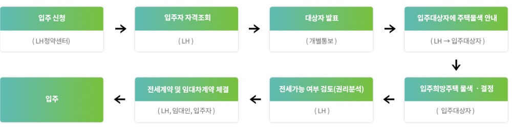 매입임대 신청 절차 (출처: LH 홈페이지)