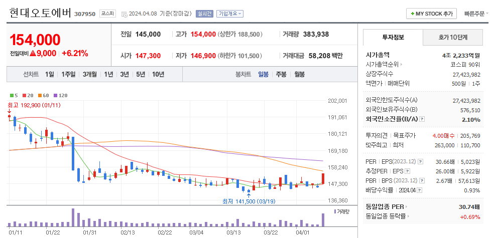 현대오토에버 일봉차트
