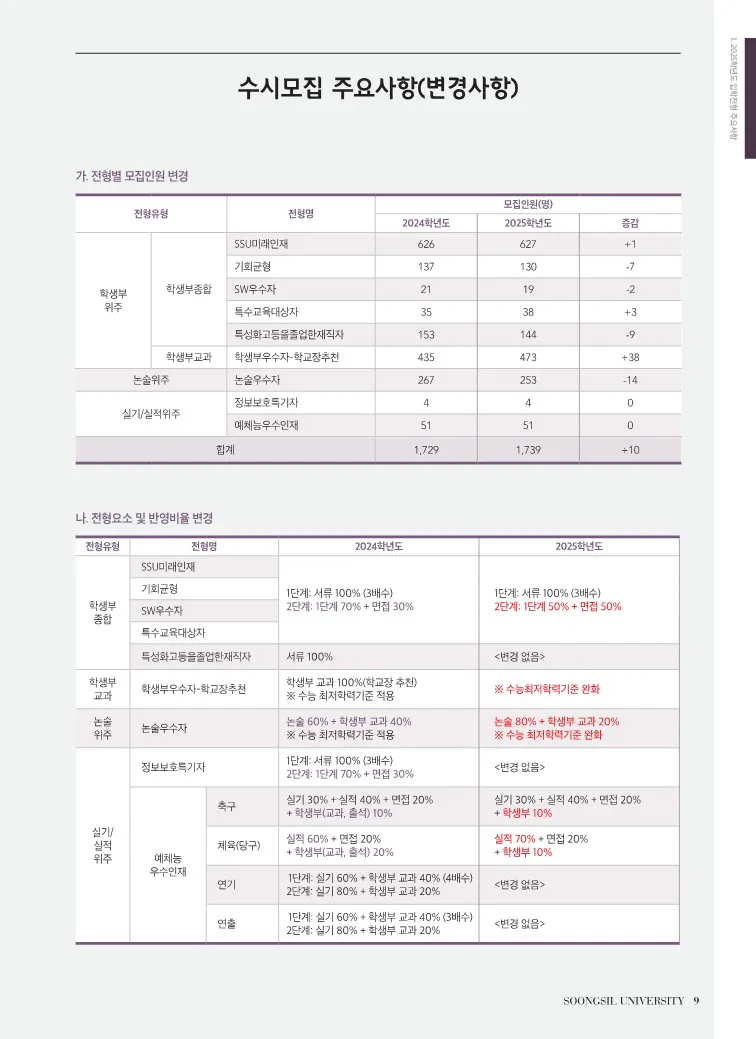 2024 숭실대 주요변경사항