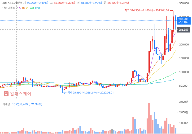 LS 일렉트릭 주가 차트 분석