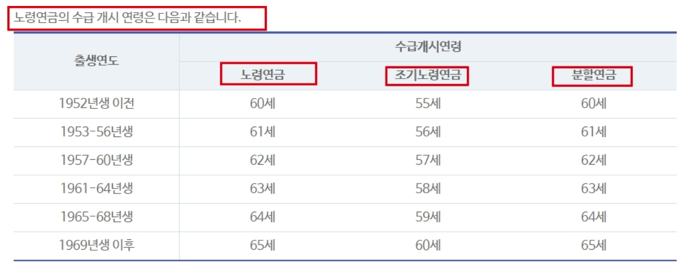 노령연금 수급 개시 연령