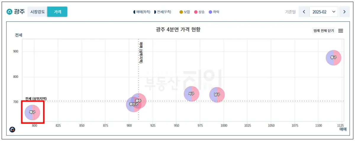 부동산지인-지역분석-광주