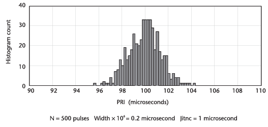 랜덤 jitter의 PRI 히스토그램-500 펄스
