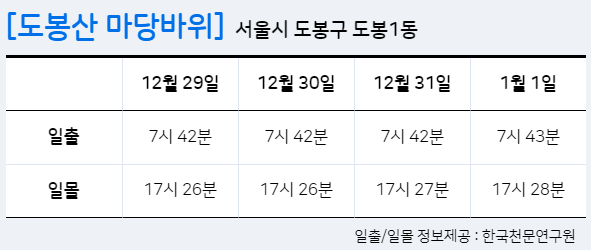 서울 해돋이 일출 명소