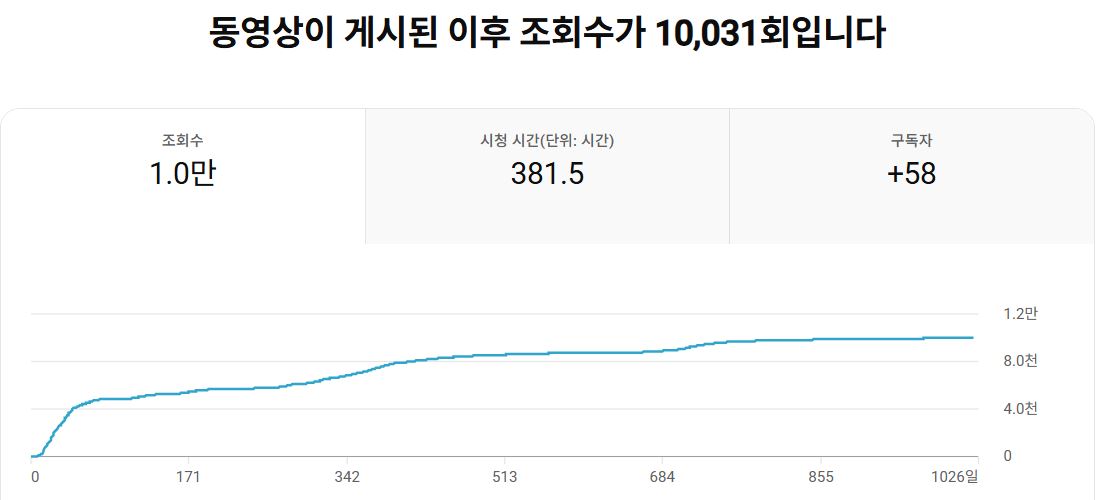 1만 조회수 영상