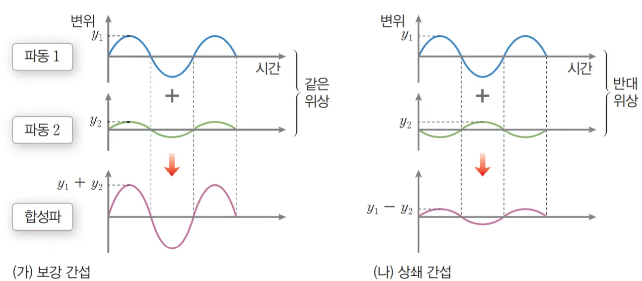 파동의 간섭