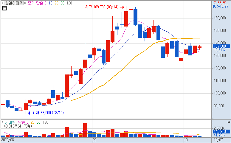 성일하이텍 일봉차트