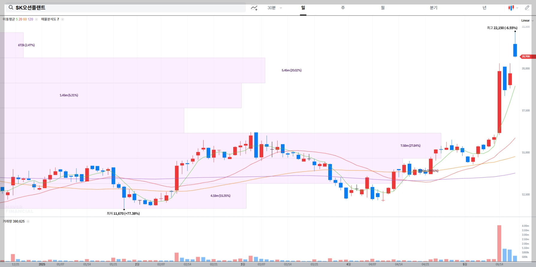 SK오션플랜트 현재 주가, 시장 상황