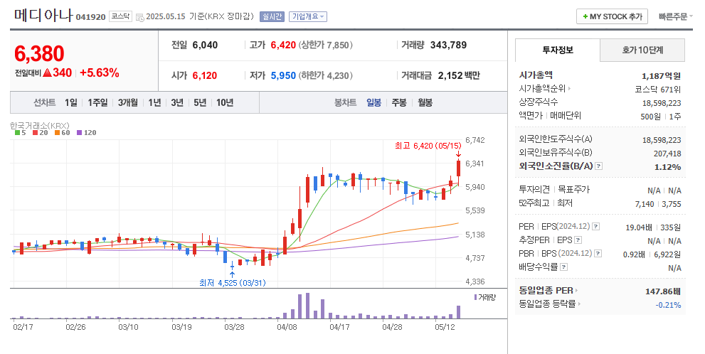 메디아나 일봉차트