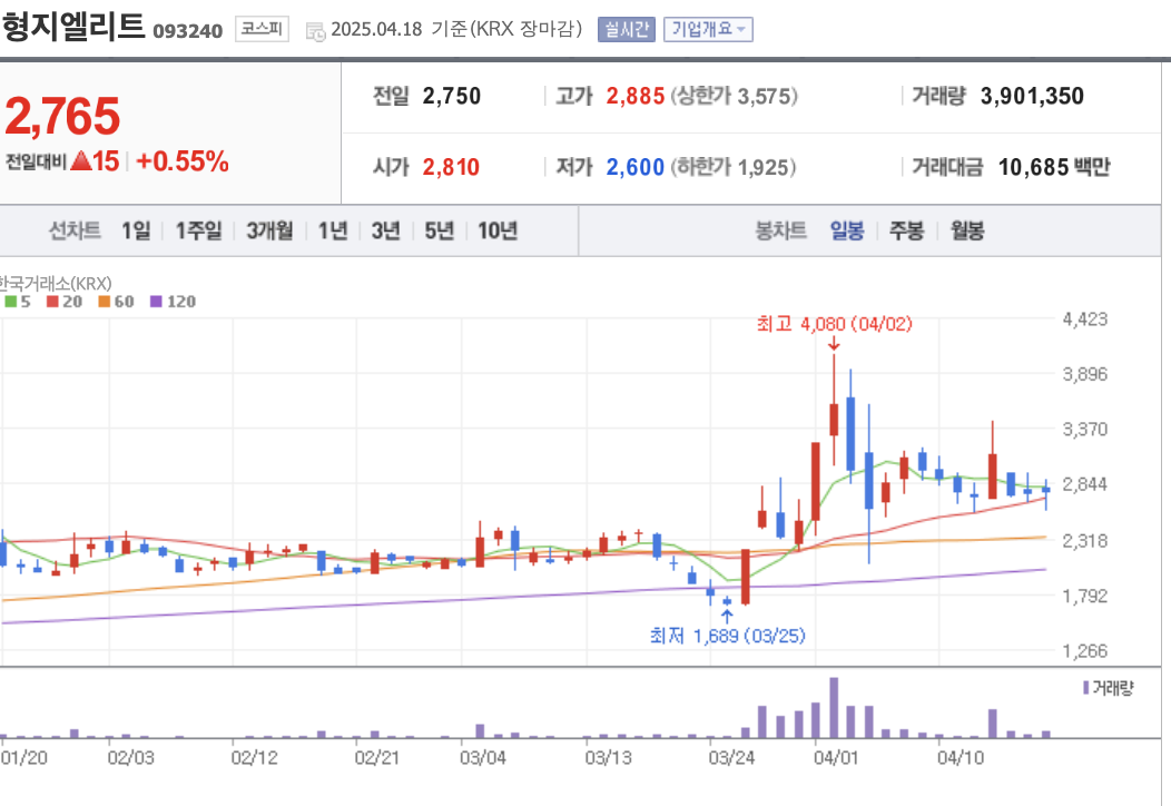 형지엘리트 주가