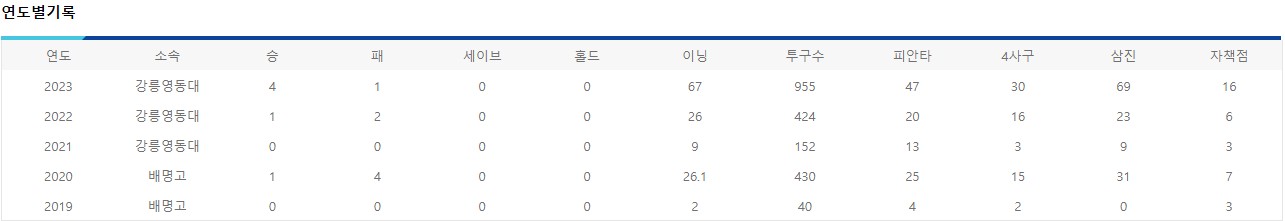 김민주 연도별 기록