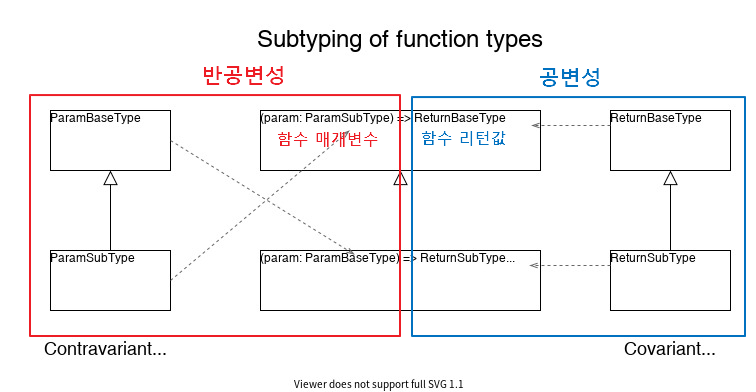 typescript-Covariance-Contravariance