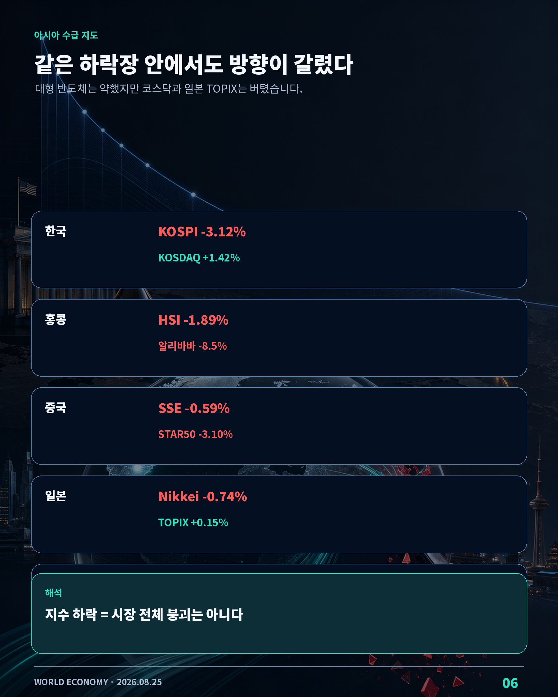 홍콩 일본 한국 대만 아시아 증시의 AI 자금조달과 수급 차이
