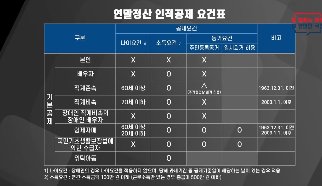 인적공제 요건