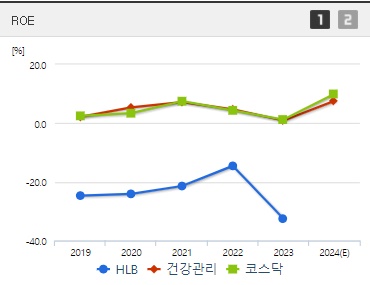 HLB 주가 ROE