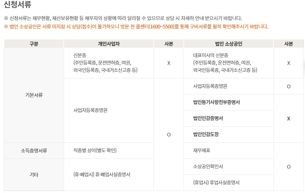 신용회복위원회 새출발기금 지원대상 한도 서류 신청방법