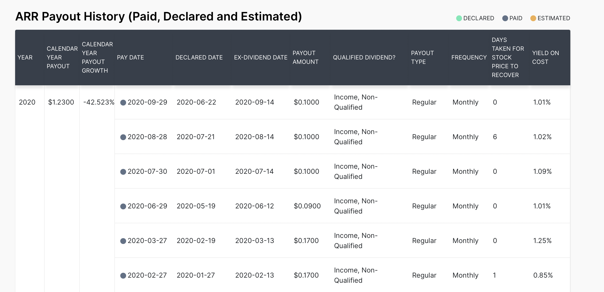 ARR dividend history 배당 역사