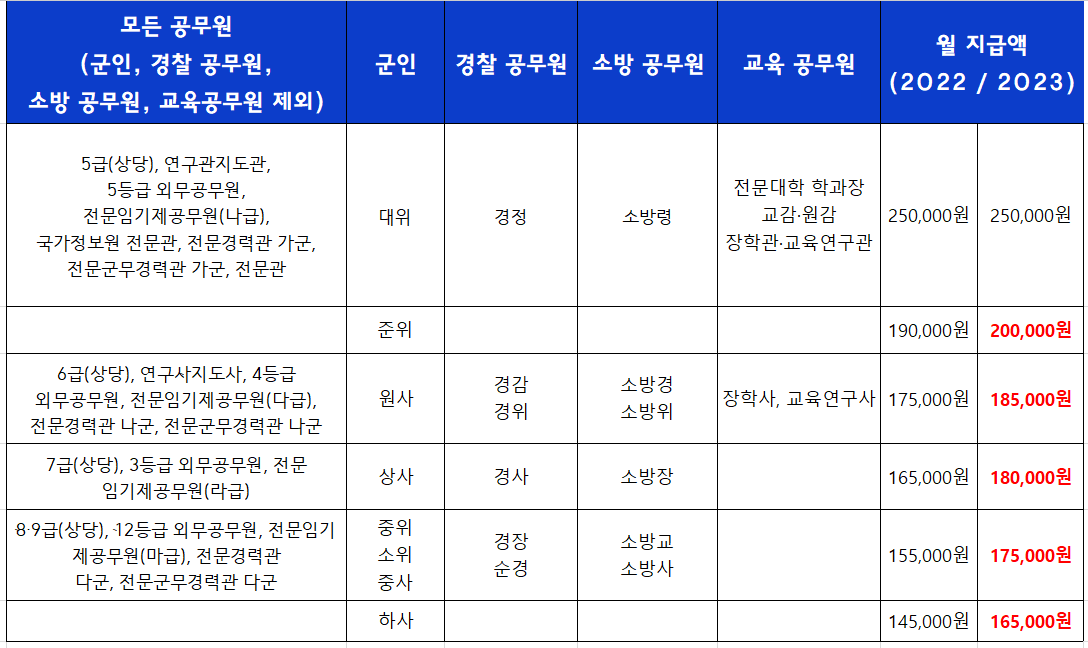 2023-공무원-직급보조비-인상표