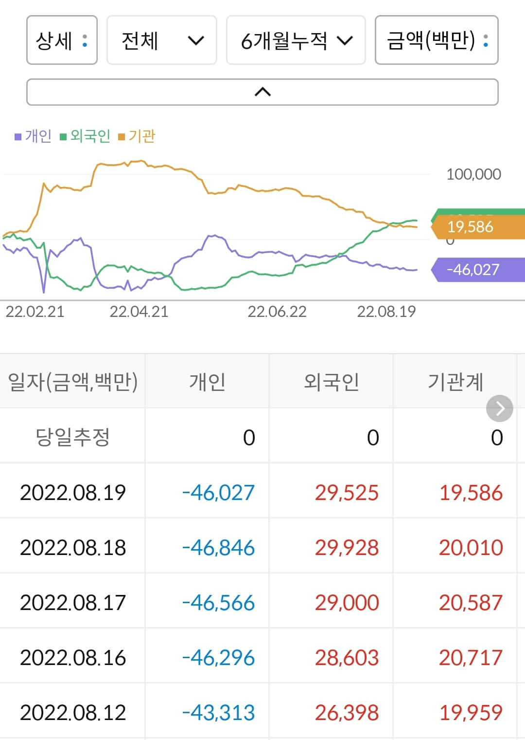 호텔신라 누적 수급