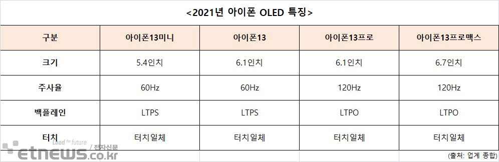 아이폰-13-120-hz-고주사율-전자신문