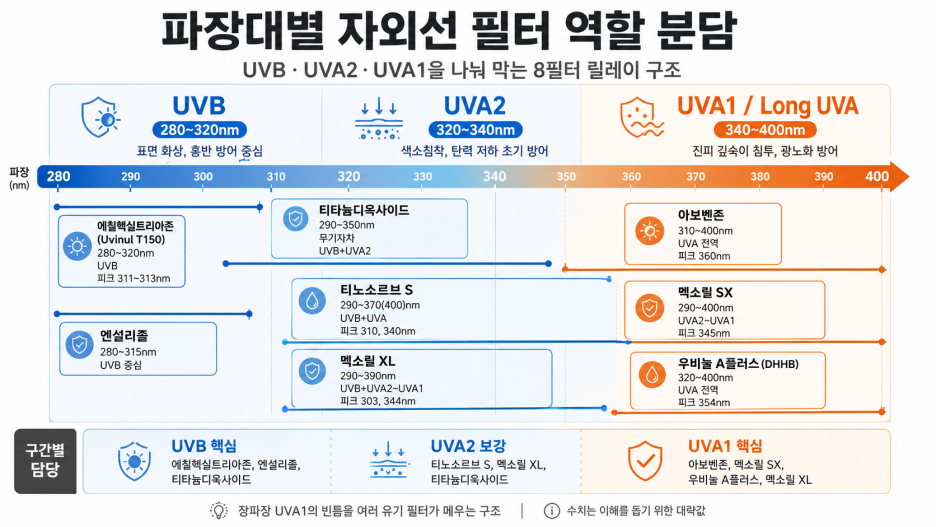 파장대별 자외선 차단