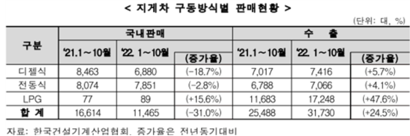 구동방식별 판매 비중
