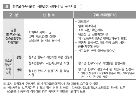 한부모가족 아동양육비 지원조건 확인