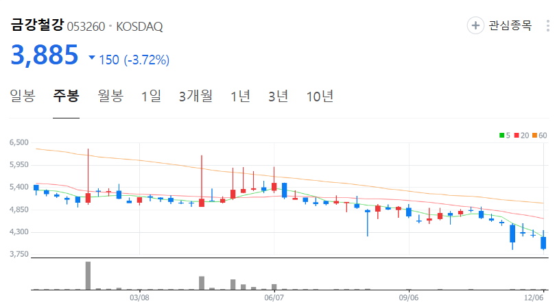 금강철강-주가-주봉