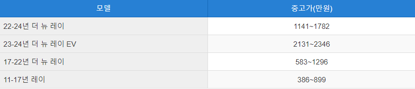 모닝 중고차 시세표
