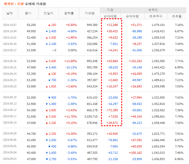 수급 동향