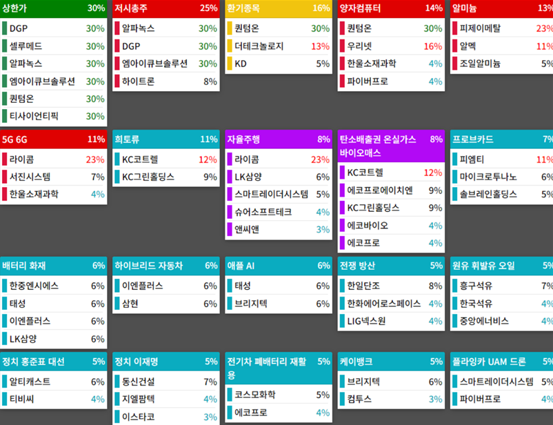 테마에 따른 종목 상승